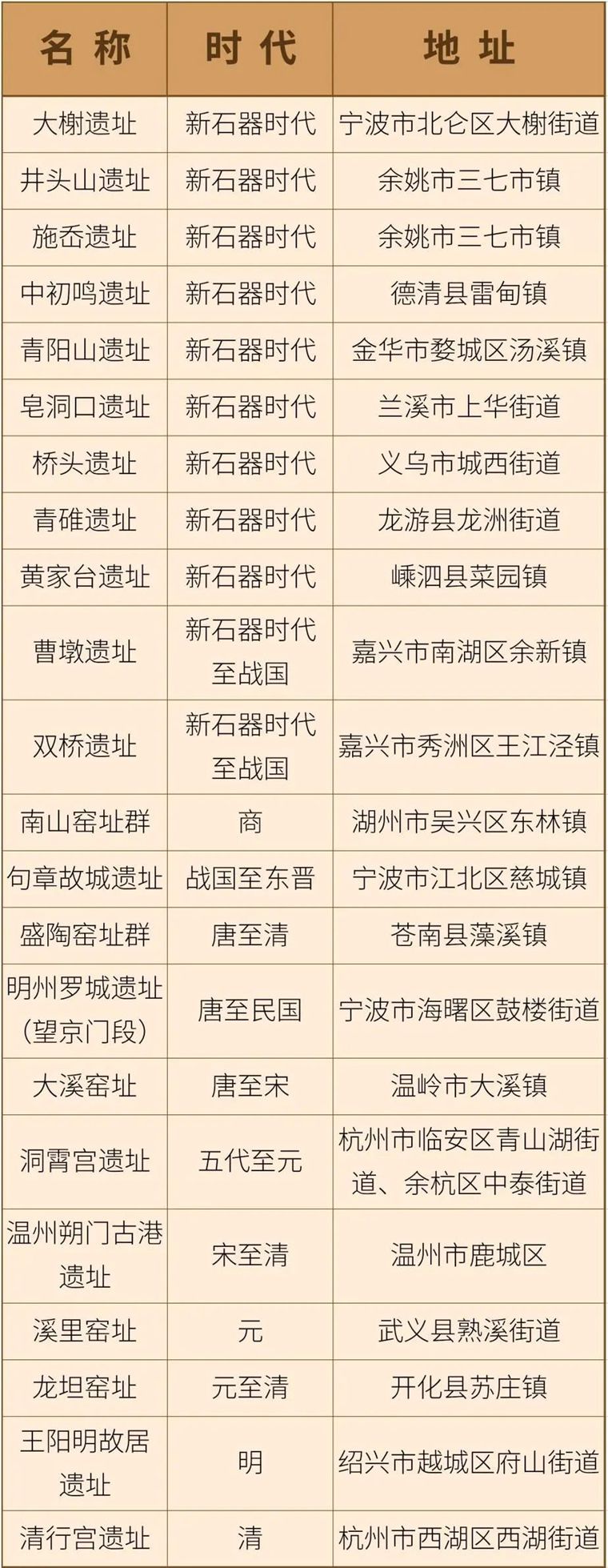 新增121处！浙江省政府公布第八批省级文物保护单位