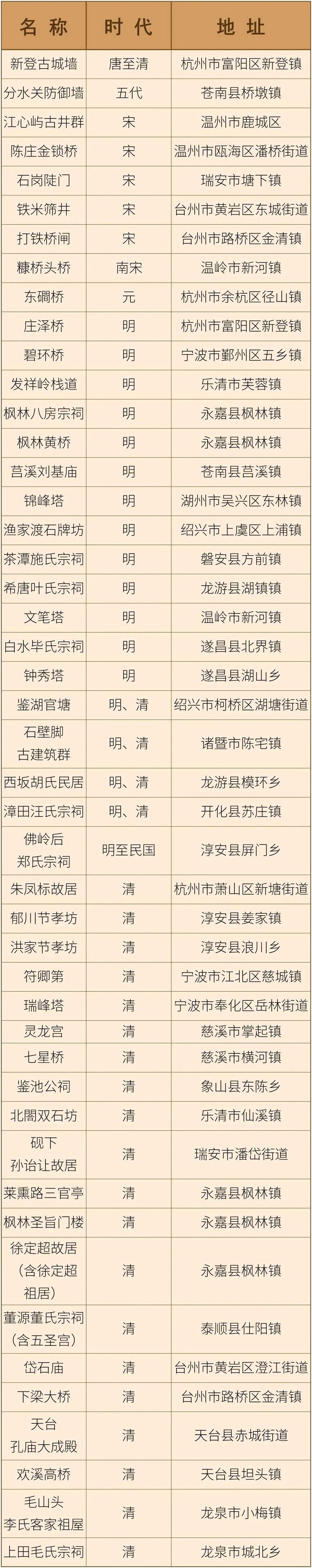 新增121处！浙江省政府公布第八批省级文物保护单位