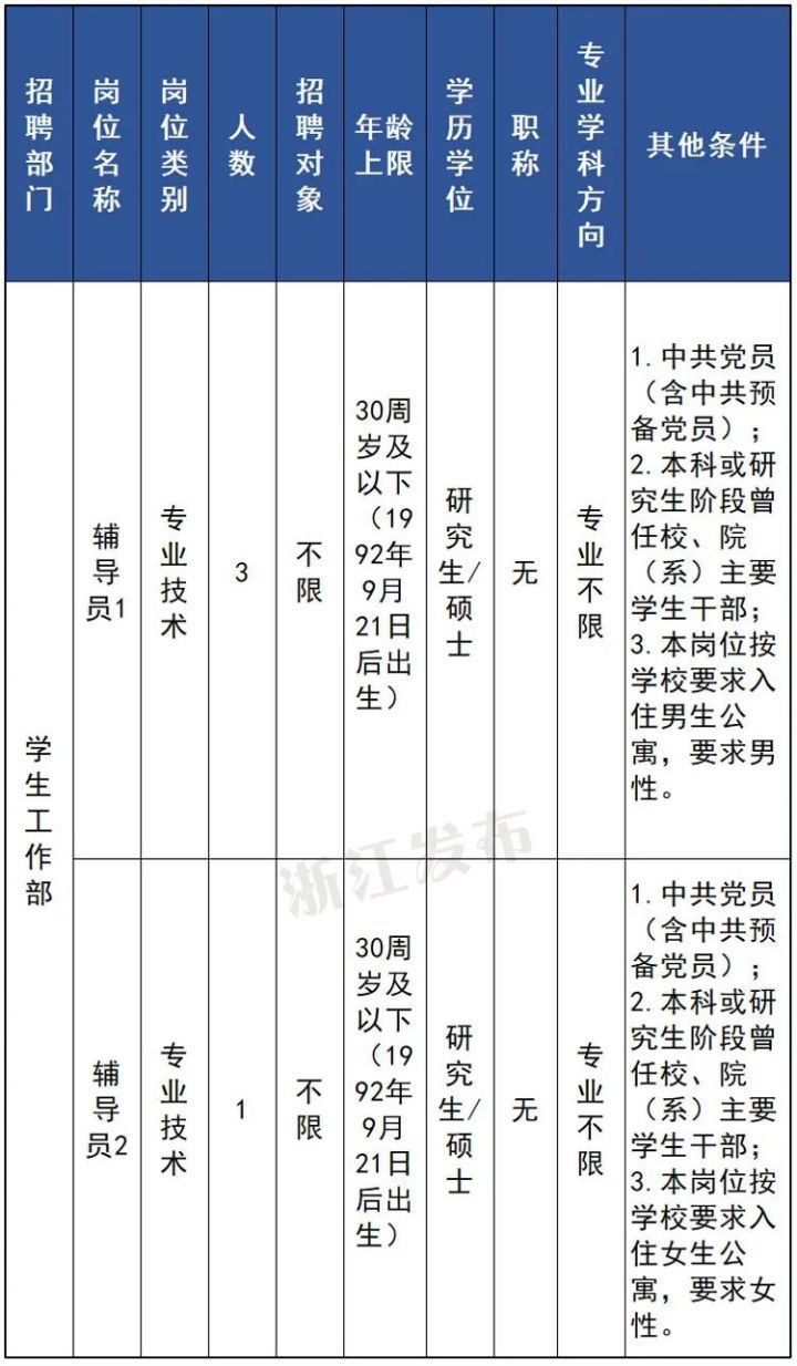 浙江又一批事业单位公开招聘，快来！