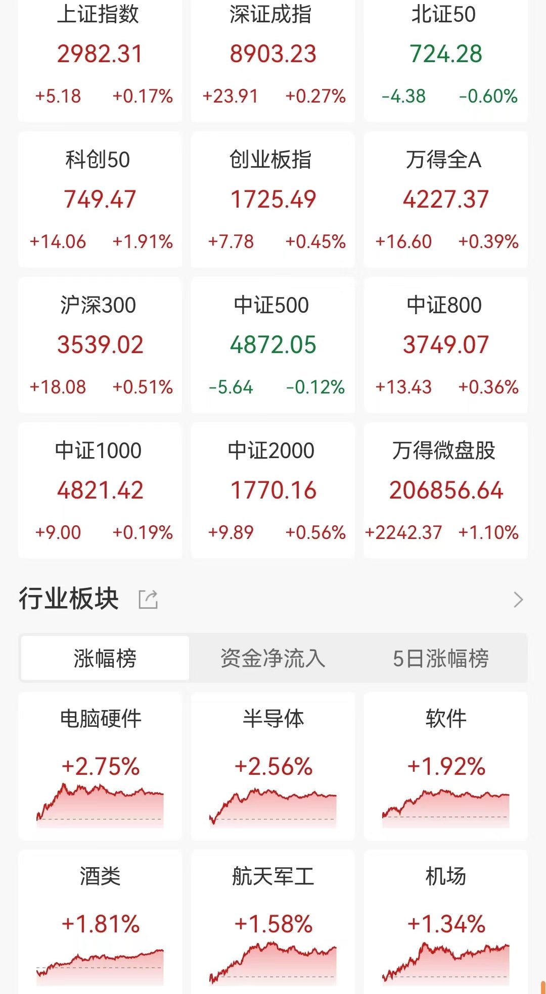 A股收评：低开高走，三大指数齐涨！半导体、交运设备板块爆发，超3100股上涨，成交6698亿较上个交易日缩量25亿