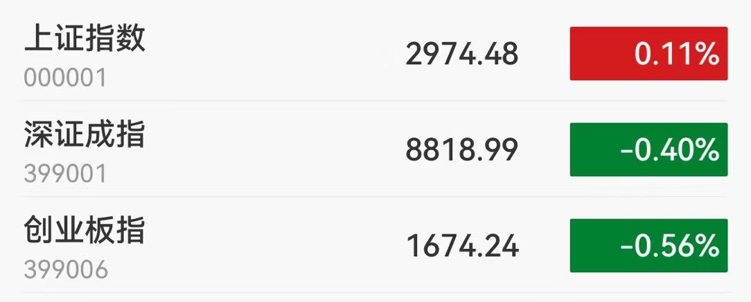 A股午评：沪指涨0.11%，影视、黄金股领涨！建行、农行、中行均创历史新高，超4200股下跌，半日成交3968亿，较上日缩量414亿