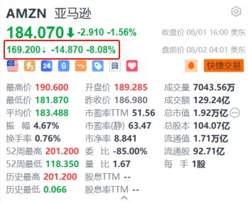 亚马逊盘前大跌超8% Q3业绩指引疲软 净销售额及营业利润均逊预期
