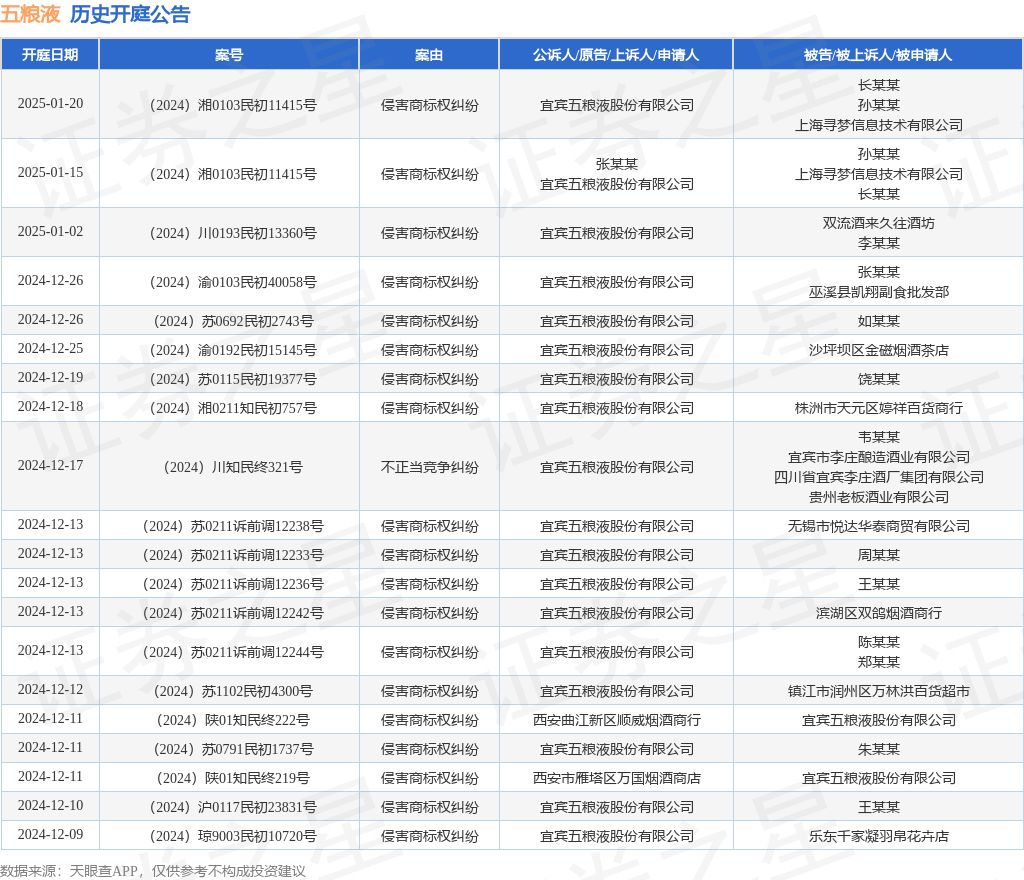 五粮液作为原告/上诉人的1起涉及侵害商标权纠纷的诉讼将于2024年12月5日开庭
