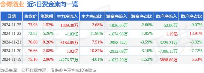 股票行情快报：舍得酒业（600702）11月25日主力资金净买入1889.30万元
