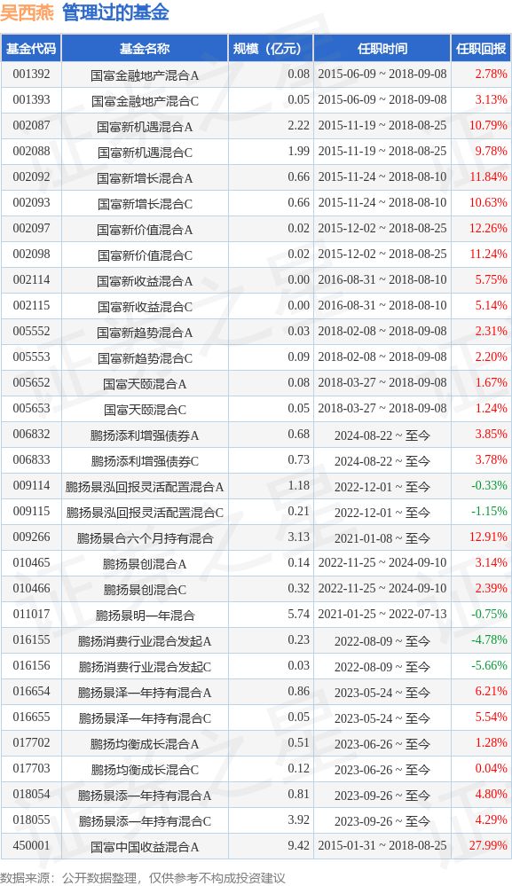 鹏扬景欣混合A基金经理变动：增聘吴西燕为基金经理