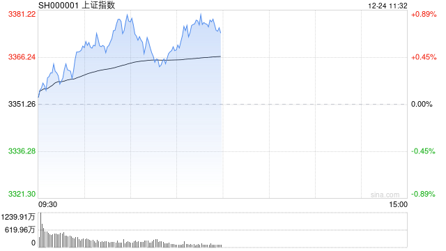 A股午评：三大指数高开高走沪指涨0.68%，光伏、机器人走强！超2700股上涨，成交8417亿缩量1480亿；机构解读