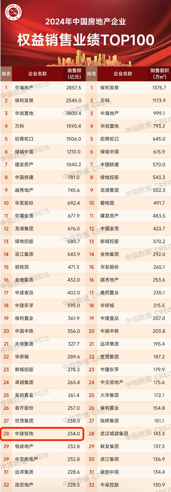 载誉前行,中建智地2024年实现文化创新和产品力比翼齐飞——从文化到品质,中建智地的胜利之钥 载誉前行,中建智地2024年实现文化创新和产品力比翼齐飞——从文化到品质,中建智地的胜利之钥