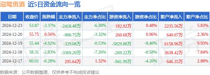 股票行情快报：迎驾贡酒（603198）12月23日主力资金净卖出2418.48万元