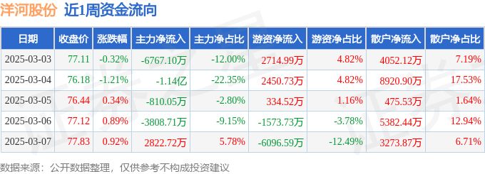 本周盘点（3.3-3.7）：洋河股份周涨0.61%，主力资金合计净流出1.99亿元