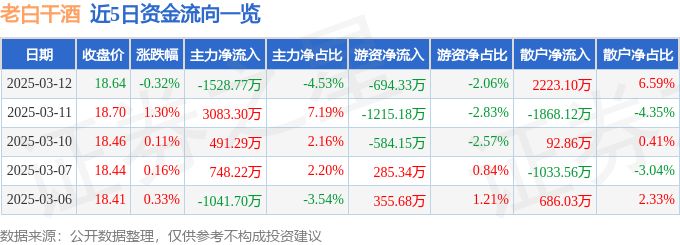 股票行情快报：老白干酒（600559）3月12日主力资金净卖出1528.77万元