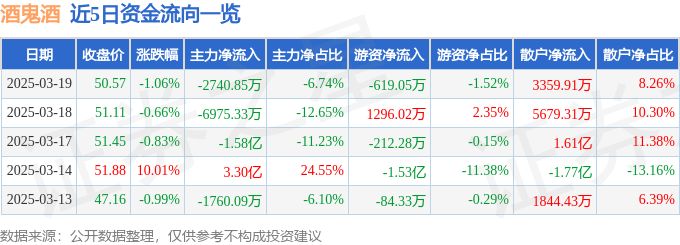 股票行情快报：酒鬼酒（000799）3月19日主力资金净卖出2740.85万元