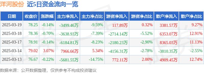 股票行情快报：洋河股份（002304）3月19日主力资金净卖出3499.46万元