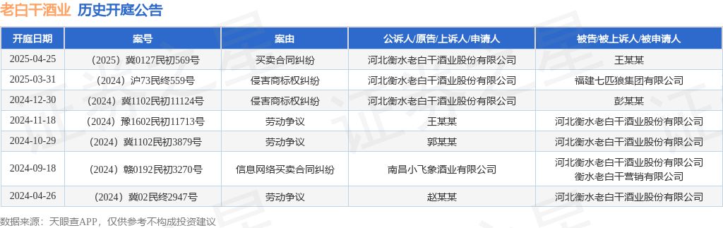 老白干酒业作为原告/上诉人的1起涉及侵害商标权纠纷的诉讼将于2025年3月31日开庭