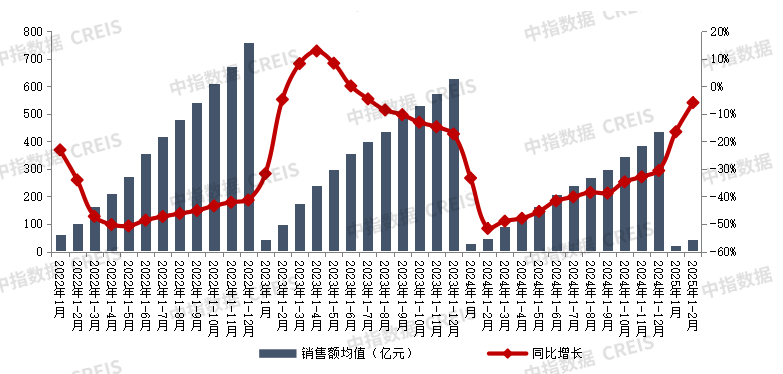 2025年1-2月中国房地产企业销售业绩排行榜 2025年1-2月中国房地产企业销售业绩排行榜