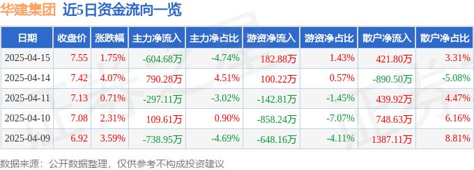 异动快报：华建集团（600629）4月16日9点51分触及涨停板