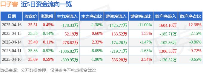 股票行情快报：口子窖（603589）4月16日主力资金净卖出178.33万元