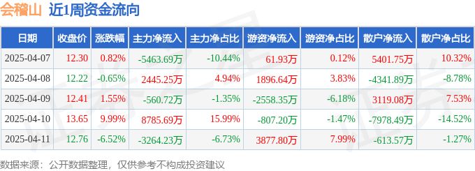 本周盘点（4.7-4.11）：会稽山周涨4.59%，主力资金合计净流入1942.29万元