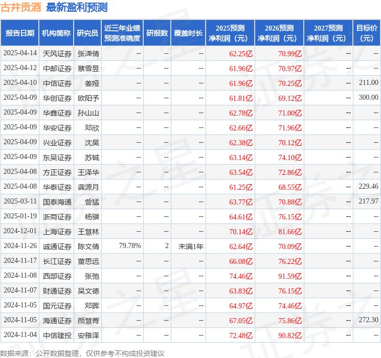 中邮证券：给予古井贡酒买入评级