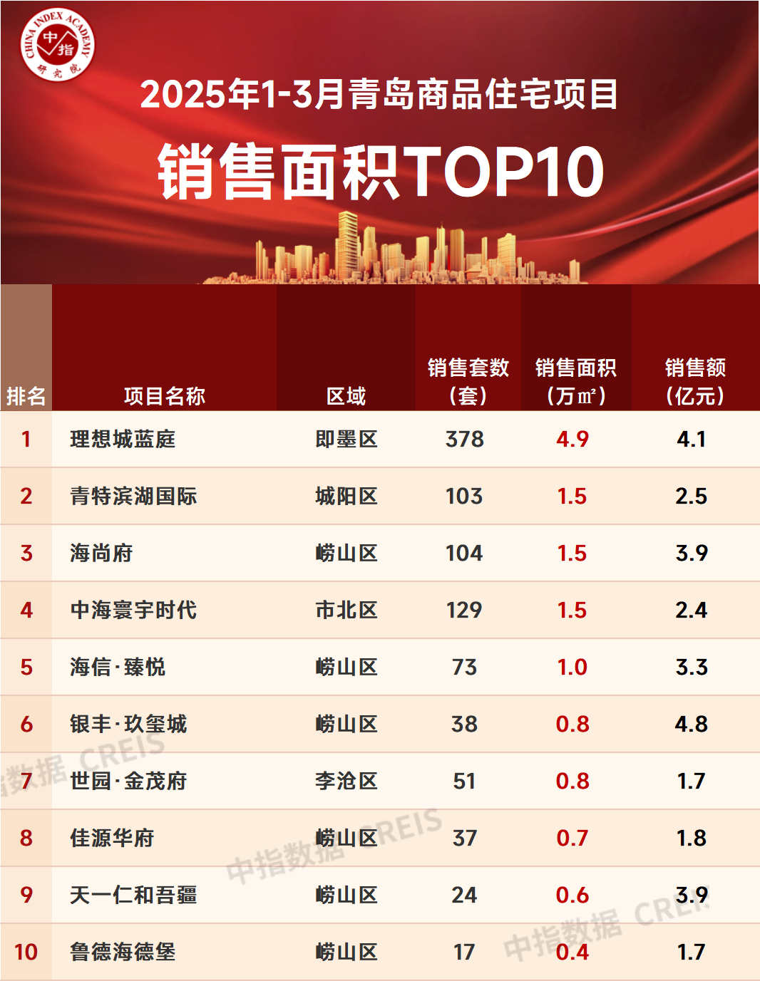 2025年1-3月青岛房地产企业销售业绩TOP20