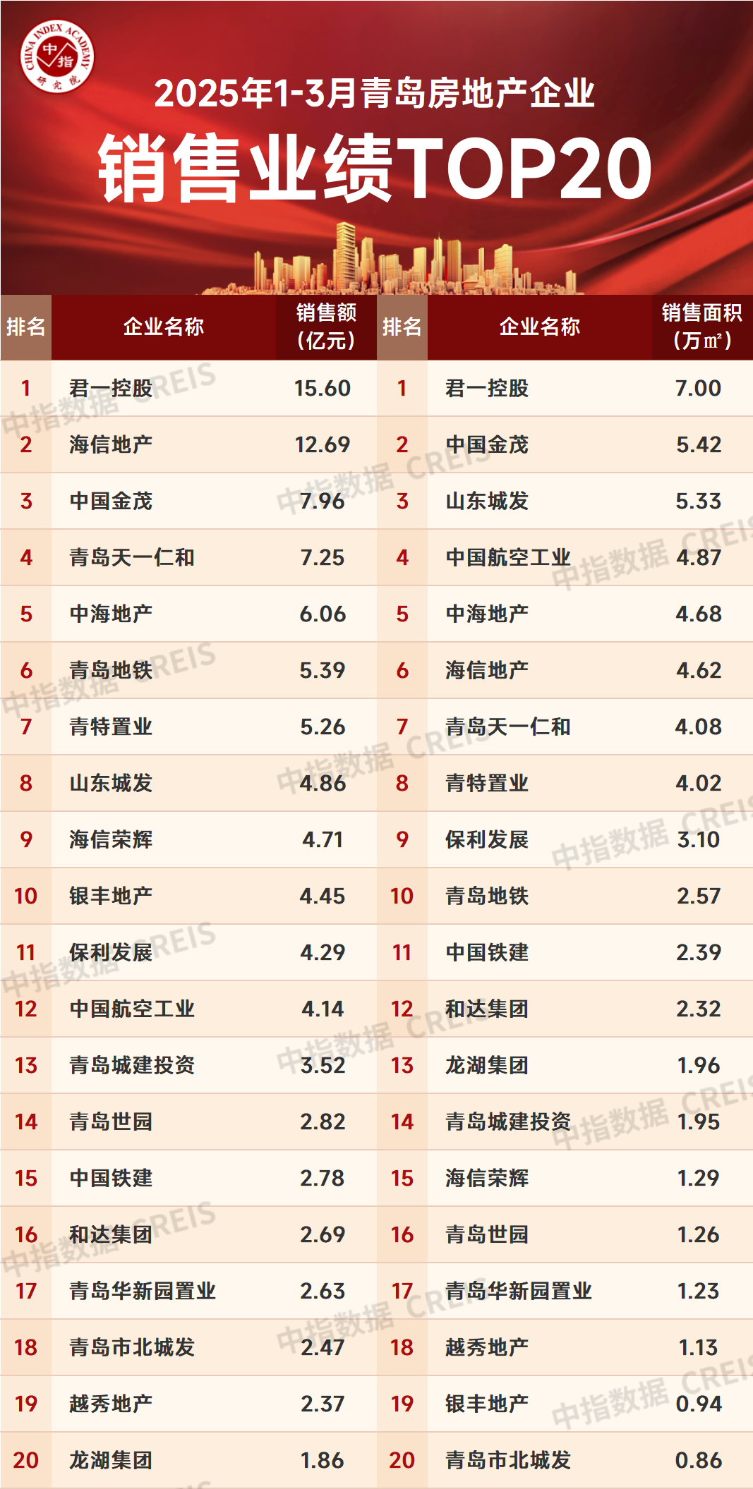 2025年1-3月青岛房地产企业销售业绩TOP20