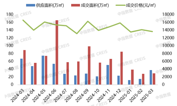2025年1-3月青岛房地产企业销售业绩TOP20