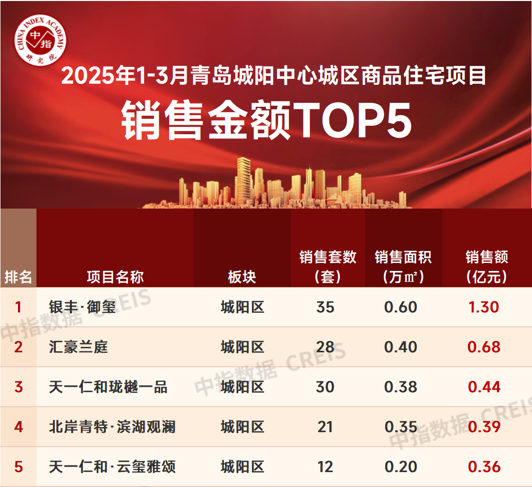 2025年1-3月青岛房地产企业销售业绩TOP20