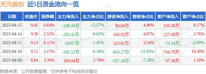 异动快报：天元股份（003003）4月15日14点26分触及涨停板