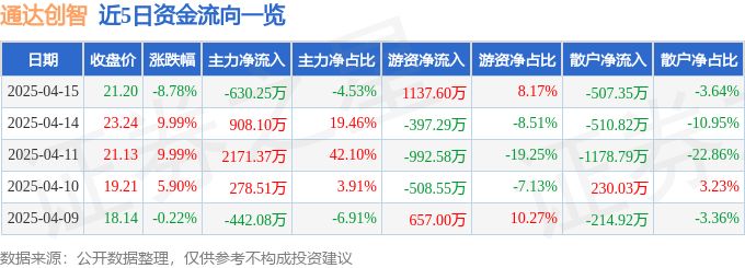 异动快报：通达创智（001368）4月15日14点39分触及跌停板