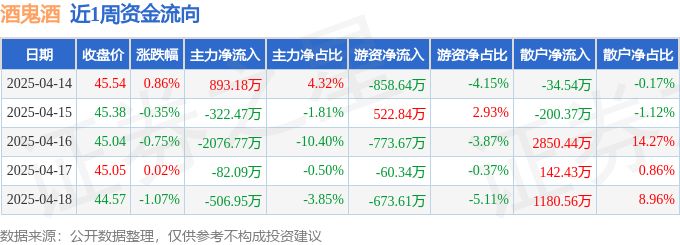 本周盘点（4.14-4.18）：酒鬼酒周跌1.28%，主力资金合计净流出2095.10万元