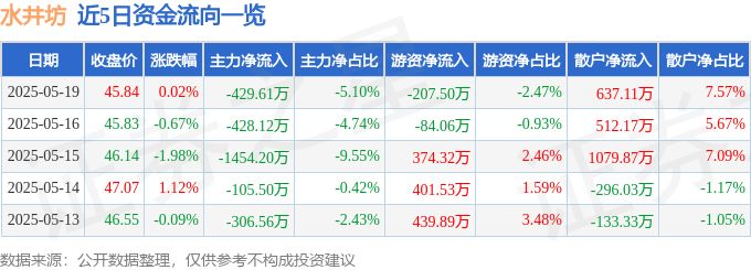 股票行情快报：水井坊（600779）5月19日主力资金净卖出429.61万元