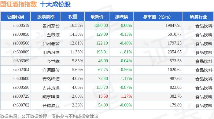 5月22日国证酒指（980049）指数跌0.48%，成份股山西汾酒（600809）领跌