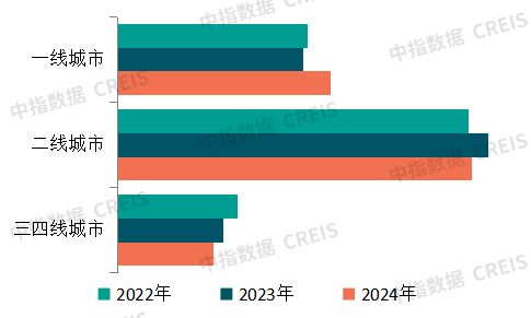图：2022-2024年代表房企各等级城市销售额分布