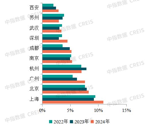 图：2024年代表房企销售贡献率高的重点城市